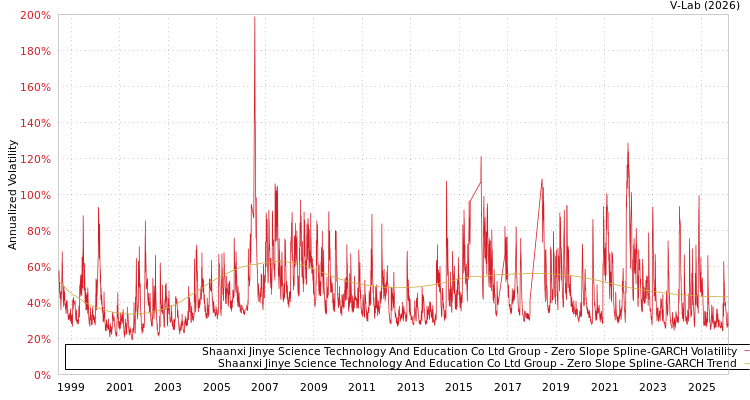 graph of Shaanxi Jinye Science Technology And Education Co Ltd Group S0GARCH