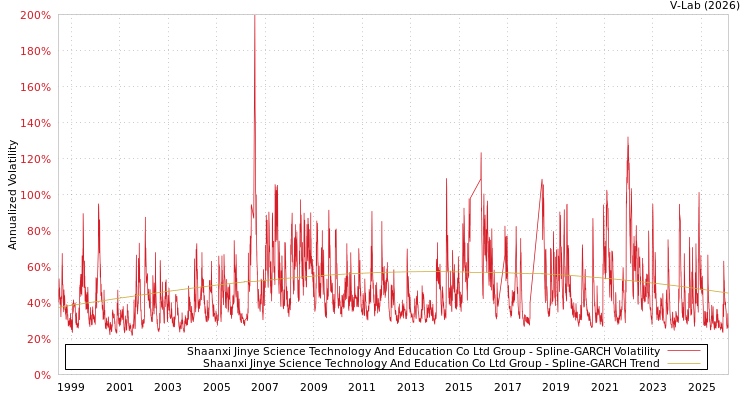 graph of Shaanxi Jinye Science Technology And Education Co Ltd Group SGARCH