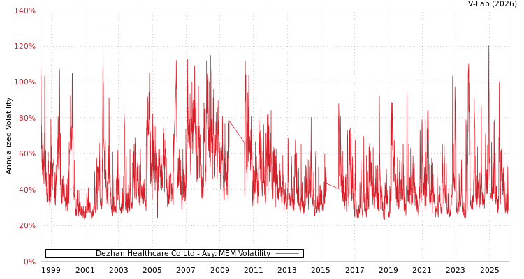 graph of Dezhan Healthcare Co Ltd AMEM