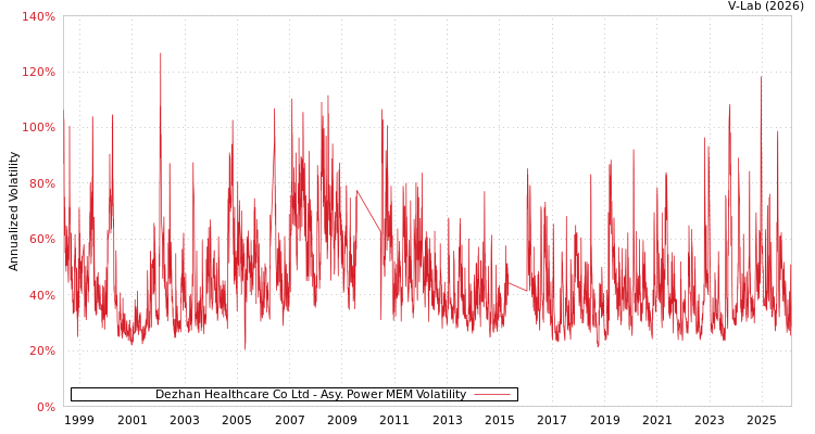 graph of Dezhan Healthcare Co Ltd APMEM