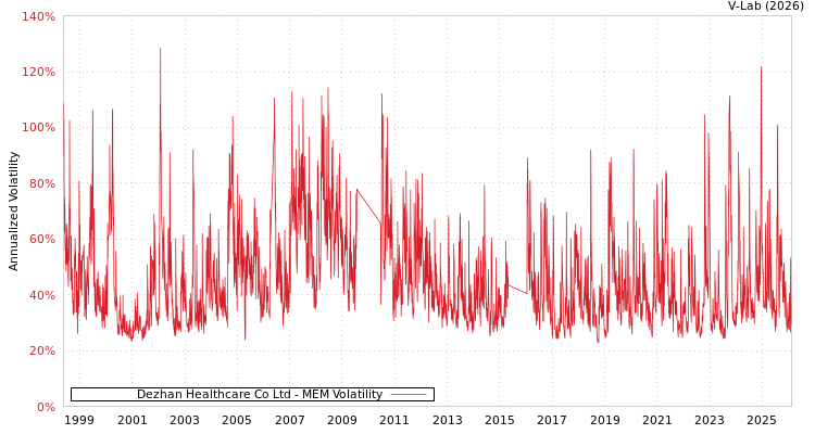 graph of Dezhan Healthcare Co Ltd MEM