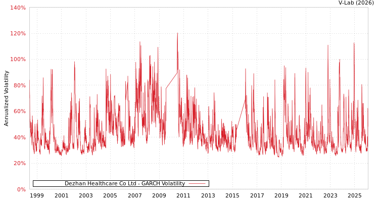 graph of Dezhan Healthcare Co Ltd GARCH