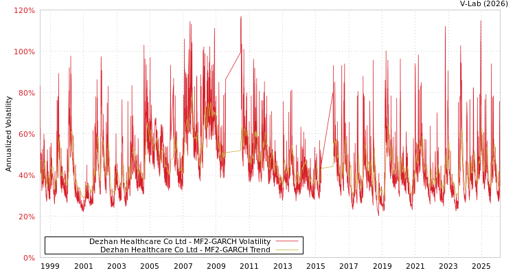 graph of Dezhan Healthcare Co Ltd MF2-GARCH