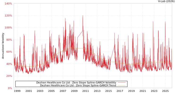 graph of Dezhan Healthcare Co Ltd S0GARCH