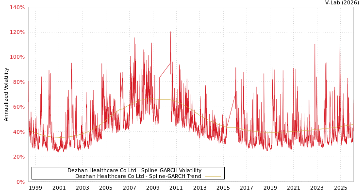 graph of Dezhan Healthcare Co Ltd SGARCH