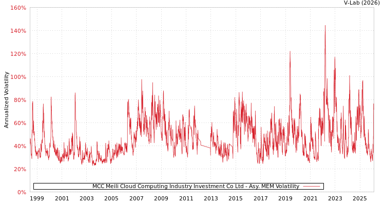 graph of MCC Meili Cloud Computing Industry Investment Co Ltd AMEM