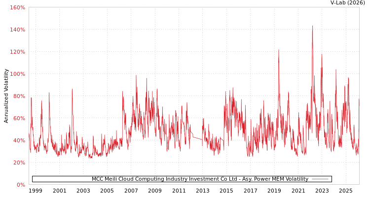 graph of MCC Meili Cloud Computing Industry Investment Co Ltd APMEM