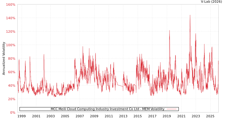 graph of MCC Meili Cloud Computing Industry Investment Co Ltd MEM
