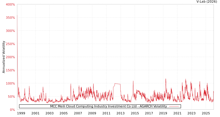 graph of MCC Meili Cloud Computing Industry Investment Co Ltd AGARCH