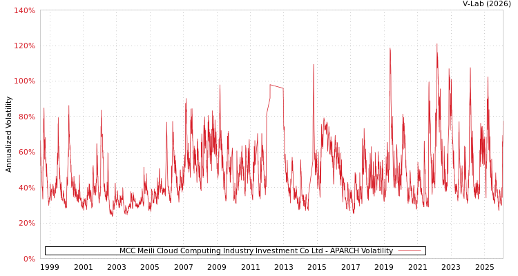 graph of MCC Meili Cloud Computing Industry Investment Co Ltd APARCH