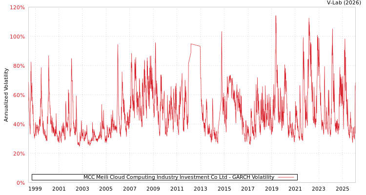 graph of MCC Meili Cloud Computing Industry Investment Co Ltd GARCH