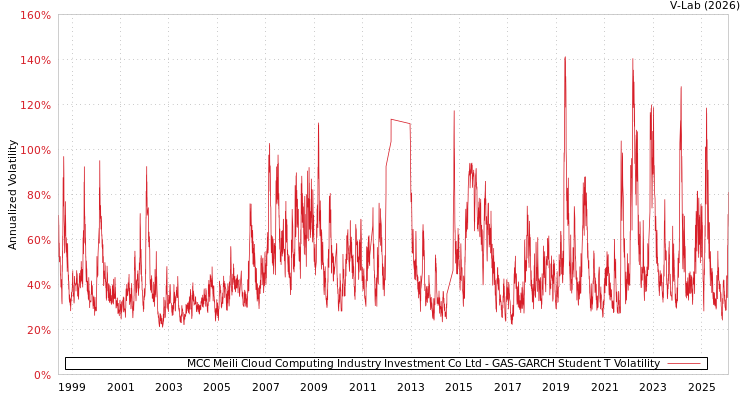 graph of MCC Meili Cloud Computing Industry Investment Co Ltd GAS-GARCH-T