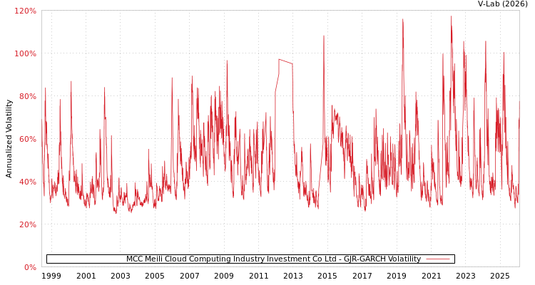graph of MCC Meili Cloud Computing Industry Investment Co Ltd GJR-GARCH