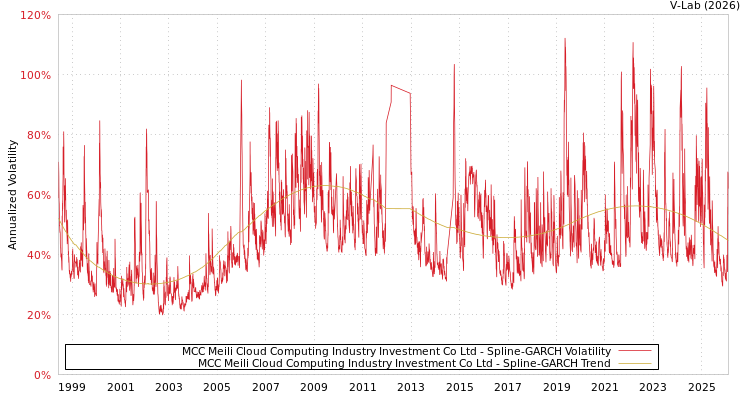 graph of MCC Meili Cloud Computing Industry Investment Co Ltd SGARCH
