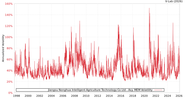 graph of Jiangsu Nonghua Intelligent Agriculture Technology Co Ltd AMEM