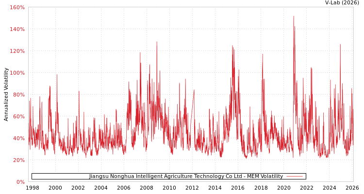 graph of Jiangsu Nonghua Intelligent Agriculture Technology Co Ltd MEM