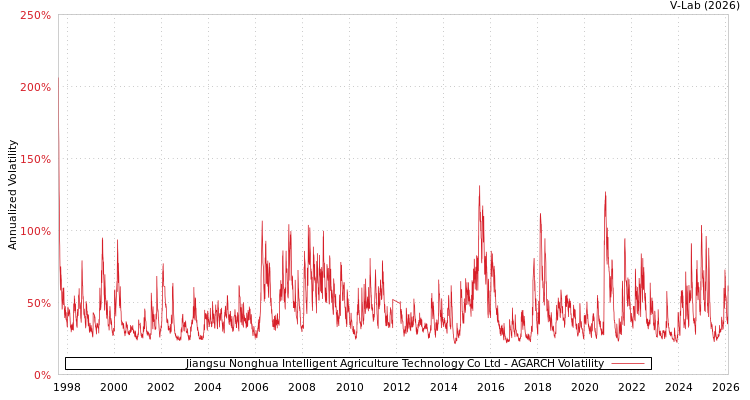 graph of Jiangsu Nonghua Intelligent Agriculture Technology Co Ltd AGARCH