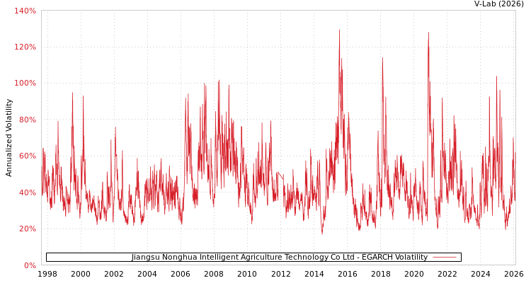 graph of Jiangsu Nonghua Intelligent Agriculture Technology Co Ltd EGARCH