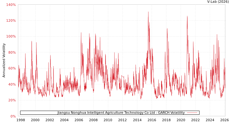 graph of Jiangsu Nonghua Intelligent Agriculture Technology Co Ltd GARCH