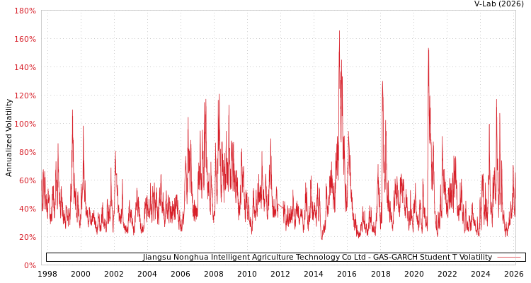 graph of Jiangsu Nonghua Intelligent Agriculture Technology Co Ltd GAS-GARCH-T
