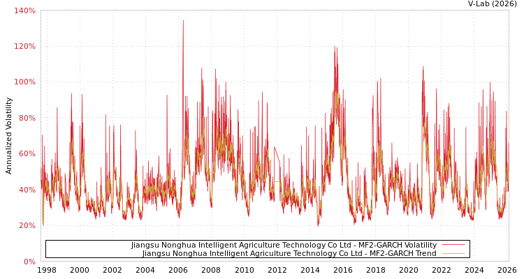 graph of Jiangsu Nonghua Intelligent Agriculture Technology Co Ltd MF2-GARCH