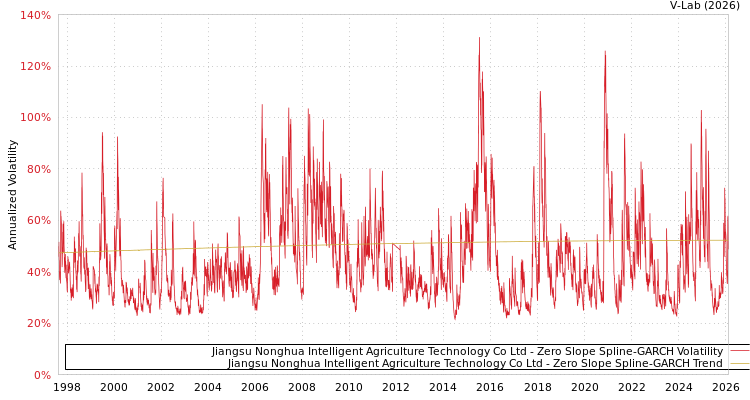 graph of Jiangsu Nonghua Intelligent Agriculture Technology Co Ltd S0GARCH