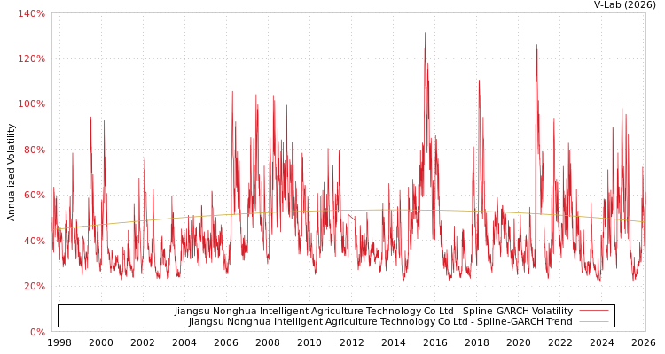 graph of Jiangsu Nonghua Intelligent Agriculture Technology Co Ltd SGARCH