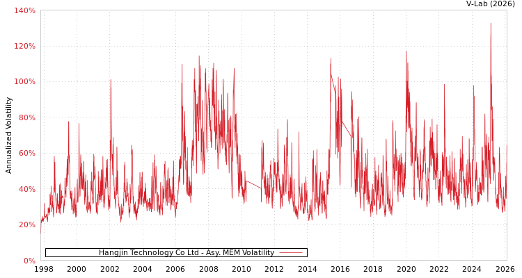 graph of Hangjin Technology Co Ltd AMEM