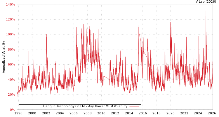 graph of Hangjin Technology Co Ltd APMEM