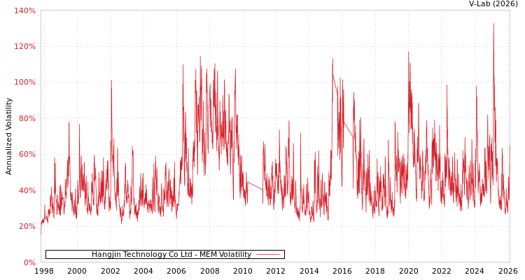 graph of Hangjin Technology Co Ltd MEM
