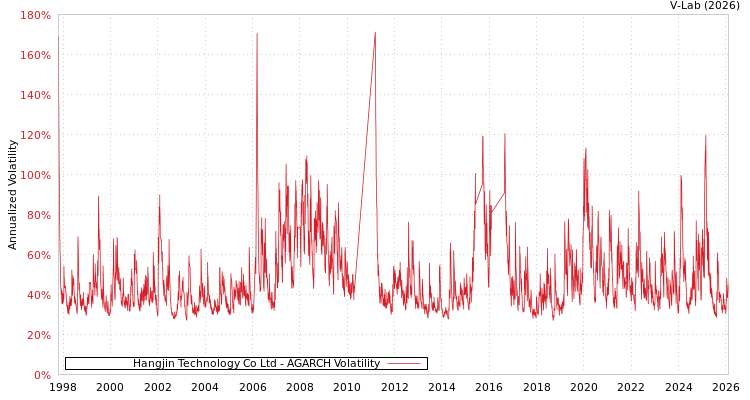 graph of Hangjin Technology Co Ltd AGARCH
