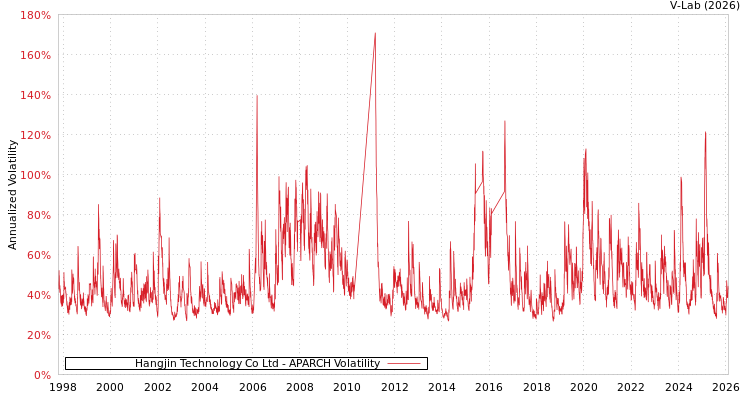 graph of Hangjin Technology Co Ltd APARCH