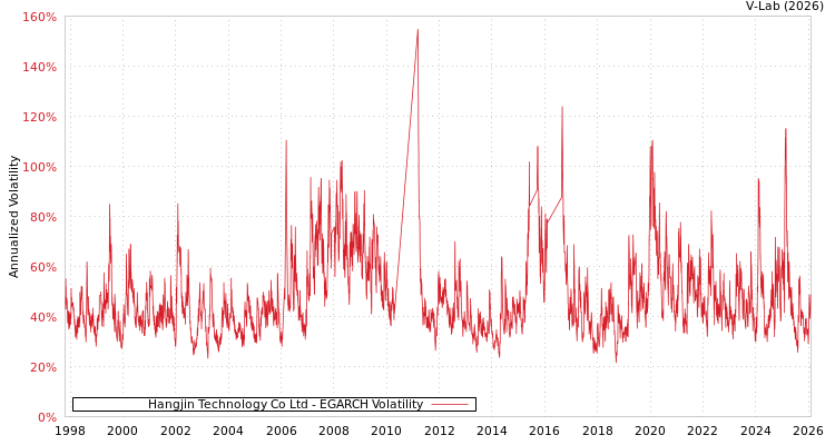 graph of Hangjin Technology Co Ltd EGARCH