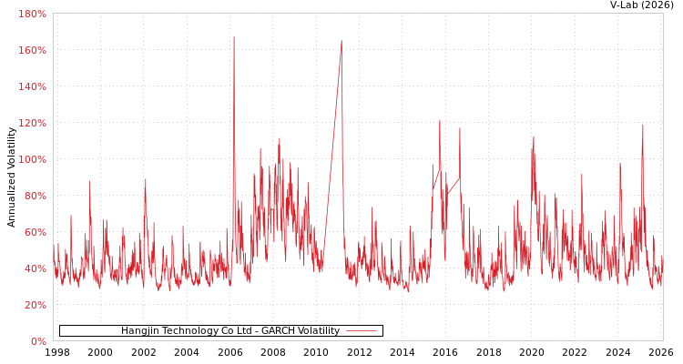 graph of Hangjin Technology Co Ltd GARCH