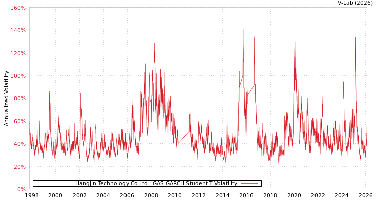 graph of Hangjin Technology Co Ltd GAS-GARCH-T