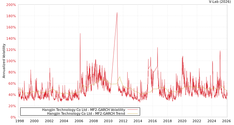 graph of Hangjin Technology Co Ltd MF2-GARCH