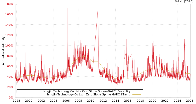 graph of Hangjin Technology Co Ltd S0GARCH