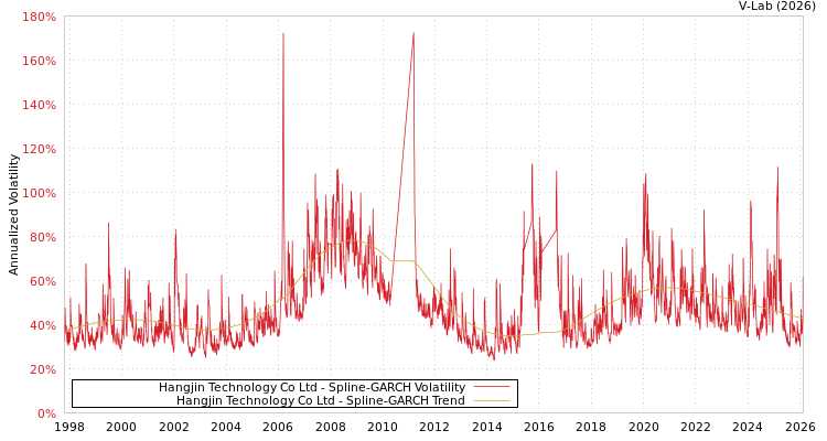 graph of Hangjin Technology Co Ltd SGARCH