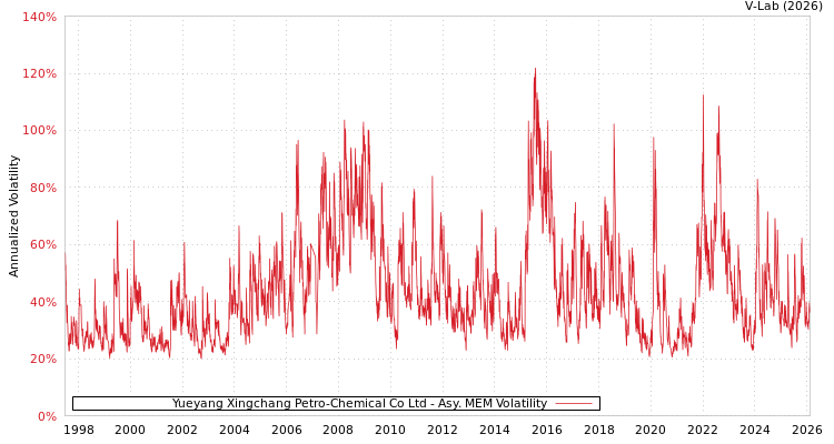 graph of Yueyang Xingchang Petro-Chemical Co Ltd AMEM