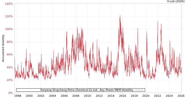 graph of Yueyang Xingchang Petro-Chemical Co Ltd APMEM