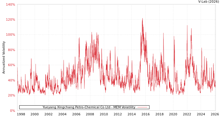 graph of Yueyang Xingchang Petro-Chemical Co Ltd MEM