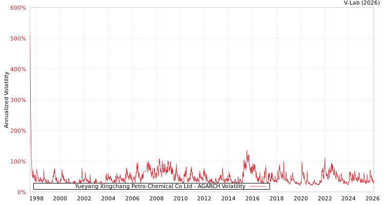 graph of Yueyang Xingchang Petro-Chemical Co Ltd AGARCH