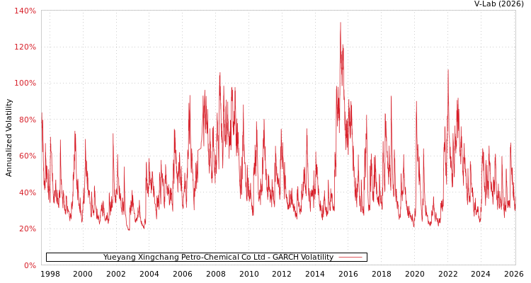 graph of Yueyang Xingchang Petro-Chemical Co Ltd GARCH