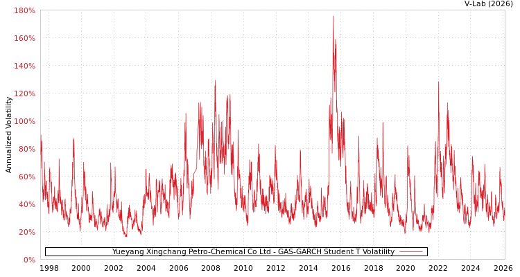 graph of Yueyang Xingchang Petro-Chemical Co Ltd GAS-GARCH-T
