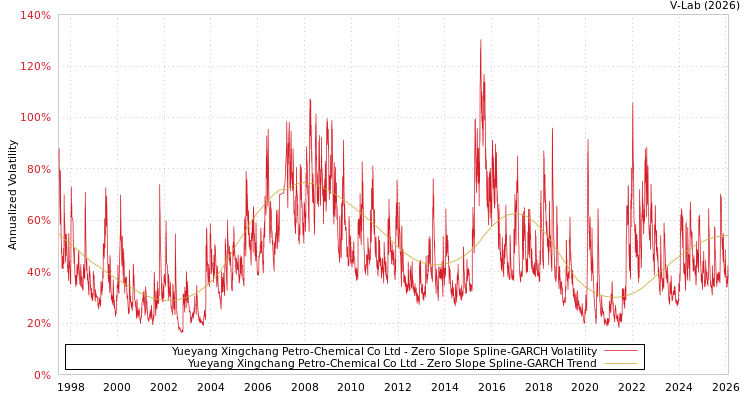 graph of Yueyang Xingchang Petro-Chemical Co Ltd S0GARCH