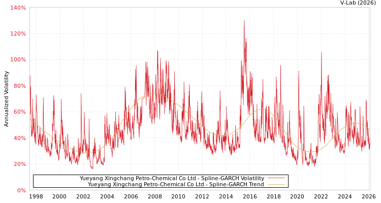 graph of Yueyang Xingchang Petro-Chemical Co Ltd SGARCH