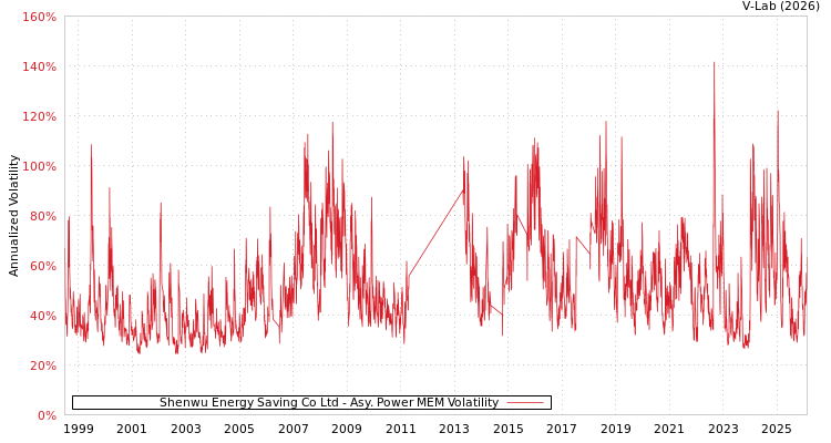 graph of Shenwu Energy Saving Co Ltd APMEM