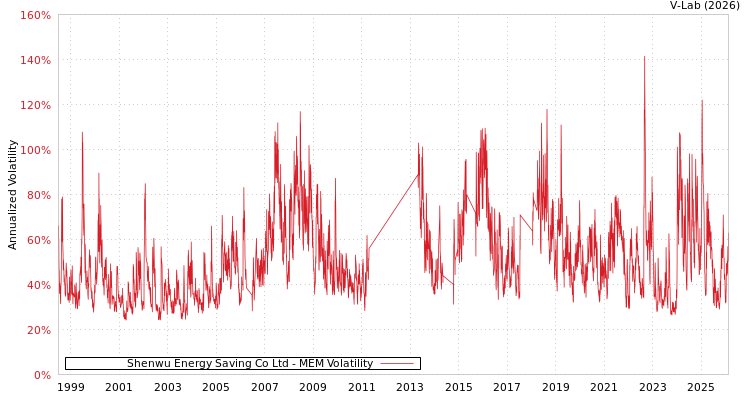 graph of Shenwu Energy Saving Co Ltd MEM