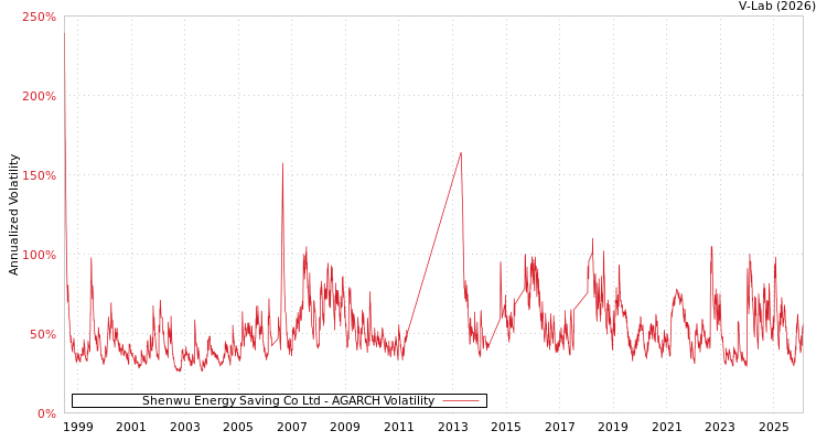 graph of Shenwu Energy Saving Co Ltd AGARCH