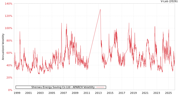 graph of Shenwu Energy Saving Co Ltd APARCH